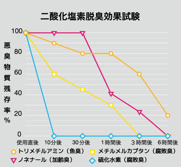 脱臭・消臭効果試験