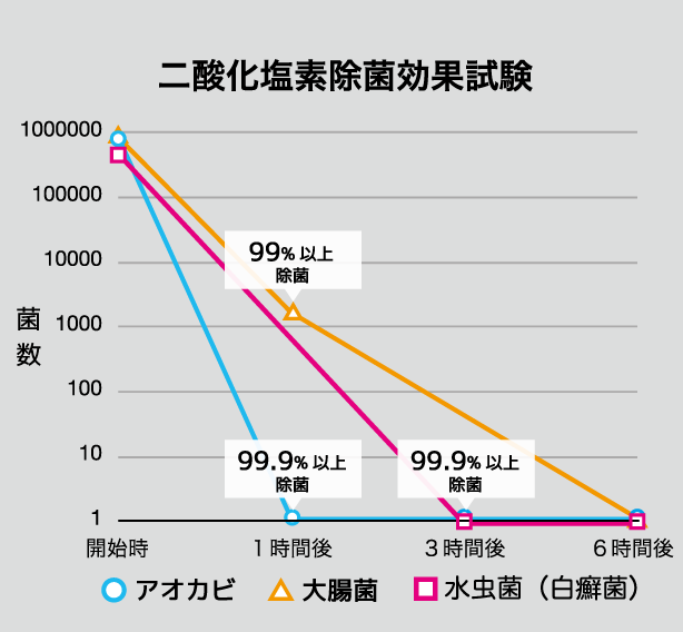 水虫菌（白癬菌）殺菌・除菌効果試験